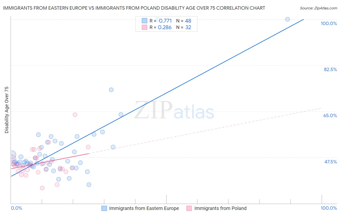 Immigrants from Eastern Europe vs Immigrants from Poland Disability Age Over 75