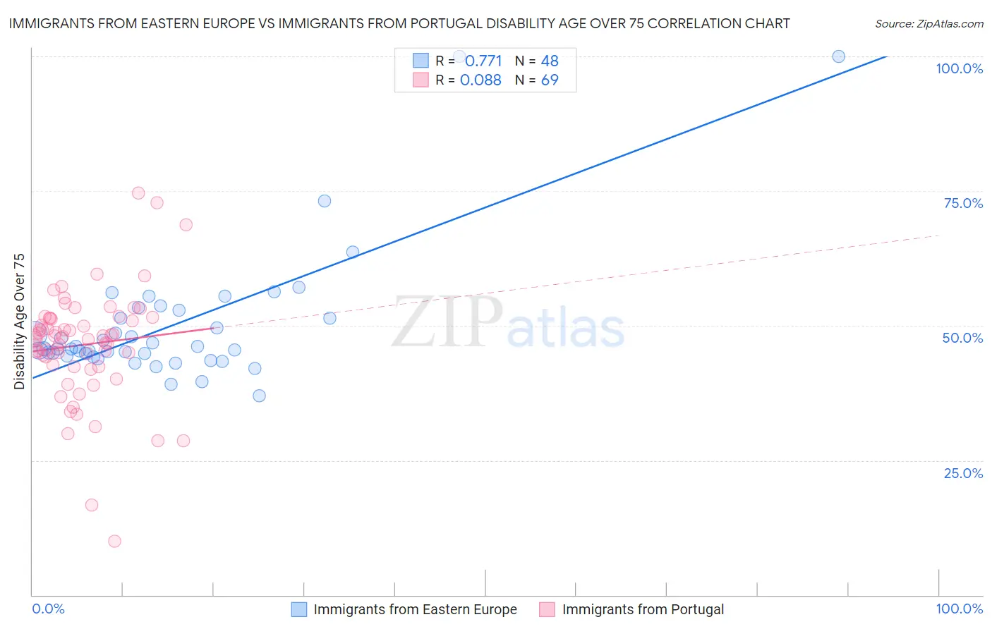 Immigrants from Eastern Europe vs Immigrants from Portugal Disability Age Over 75