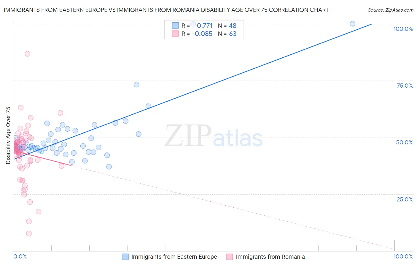 Immigrants from Eastern Europe vs Immigrants from Romania Disability Age Over 75