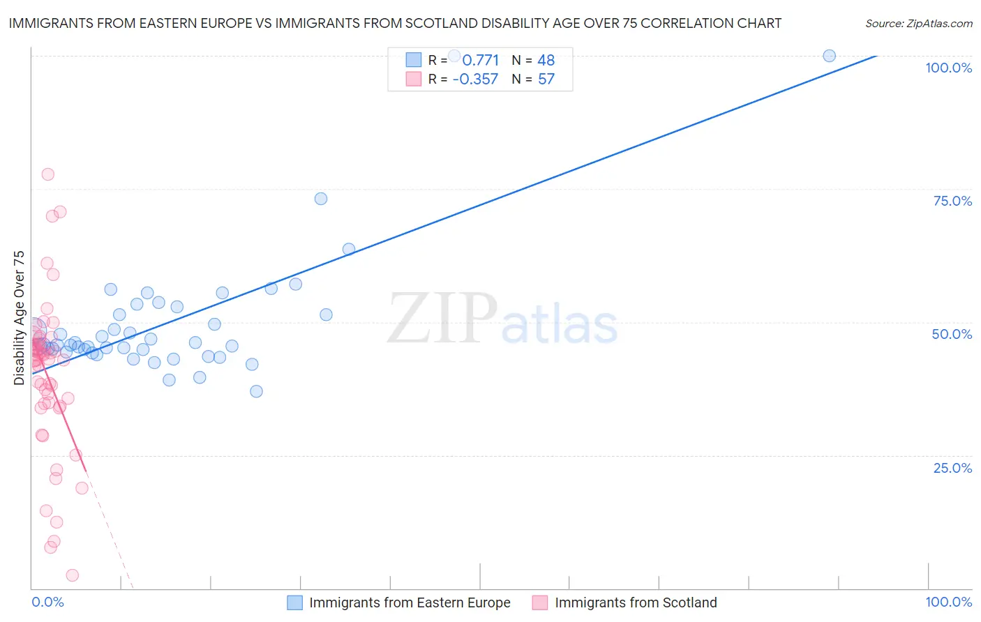 Immigrants from Eastern Europe vs Immigrants from Scotland Disability Age Over 75