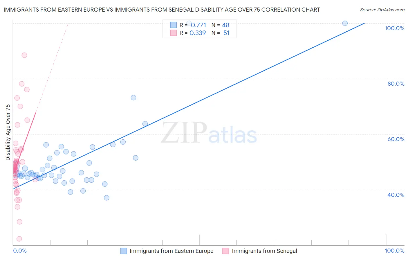 Immigrants from Eastern Europe vs Immigrants from Senegal Disability Age Over 75