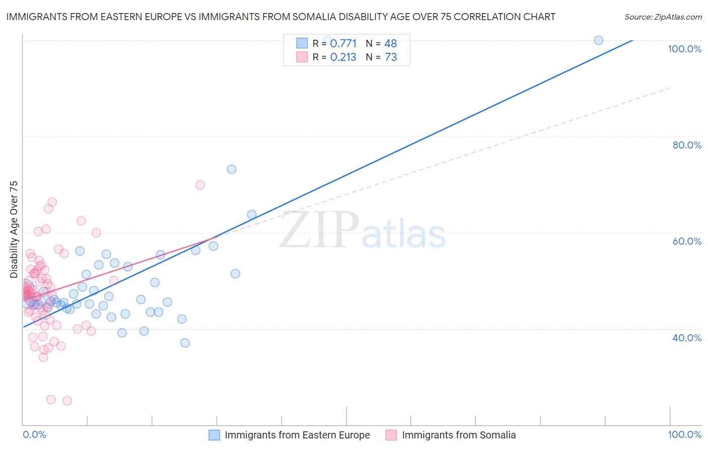 Immigrants from Eastern Europe vs Immigrants from Somalia Disability Age Over 75