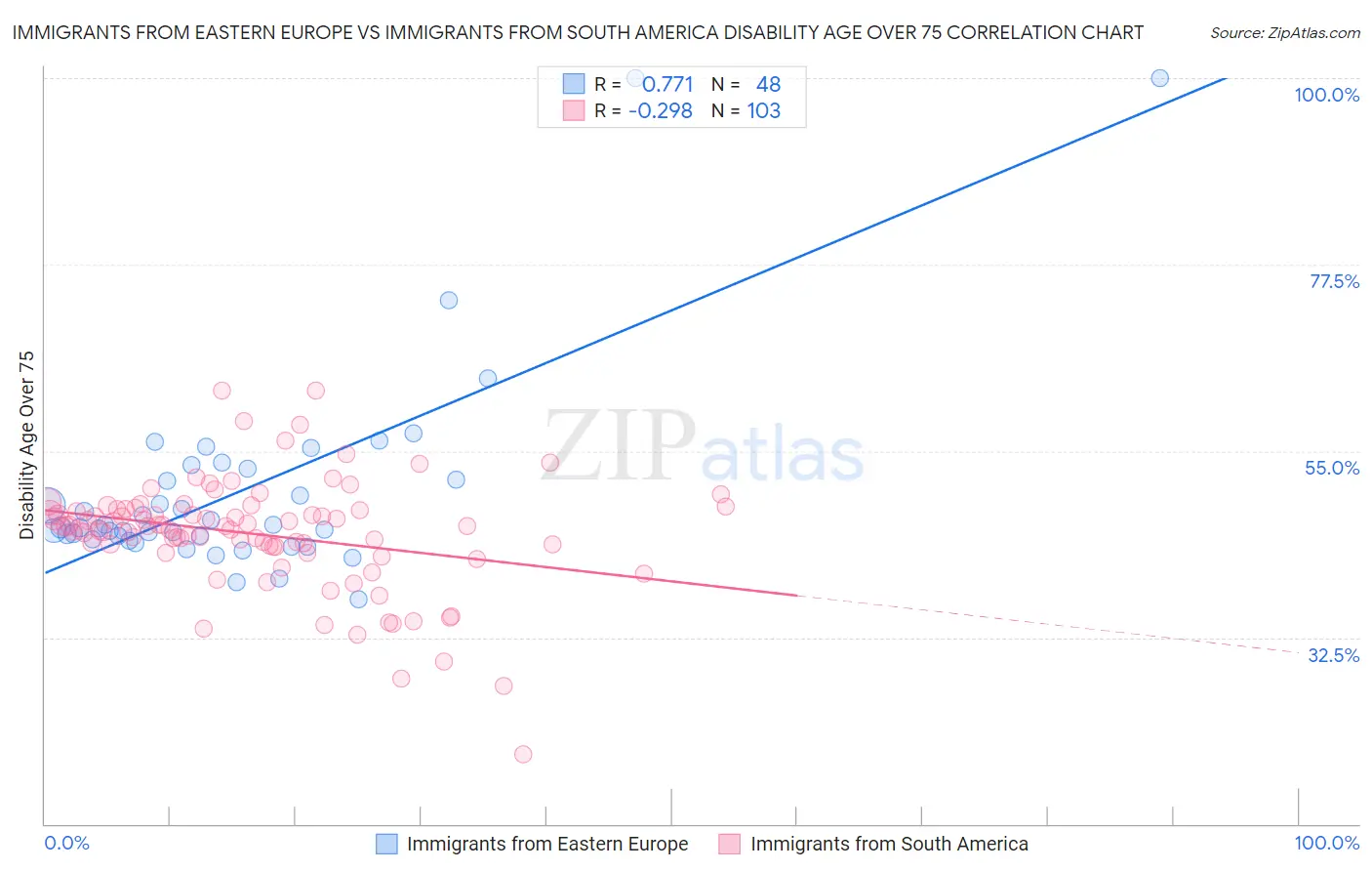 Immigrants from Eastern Europe vs Immigrants from South America Disability Age Over 75