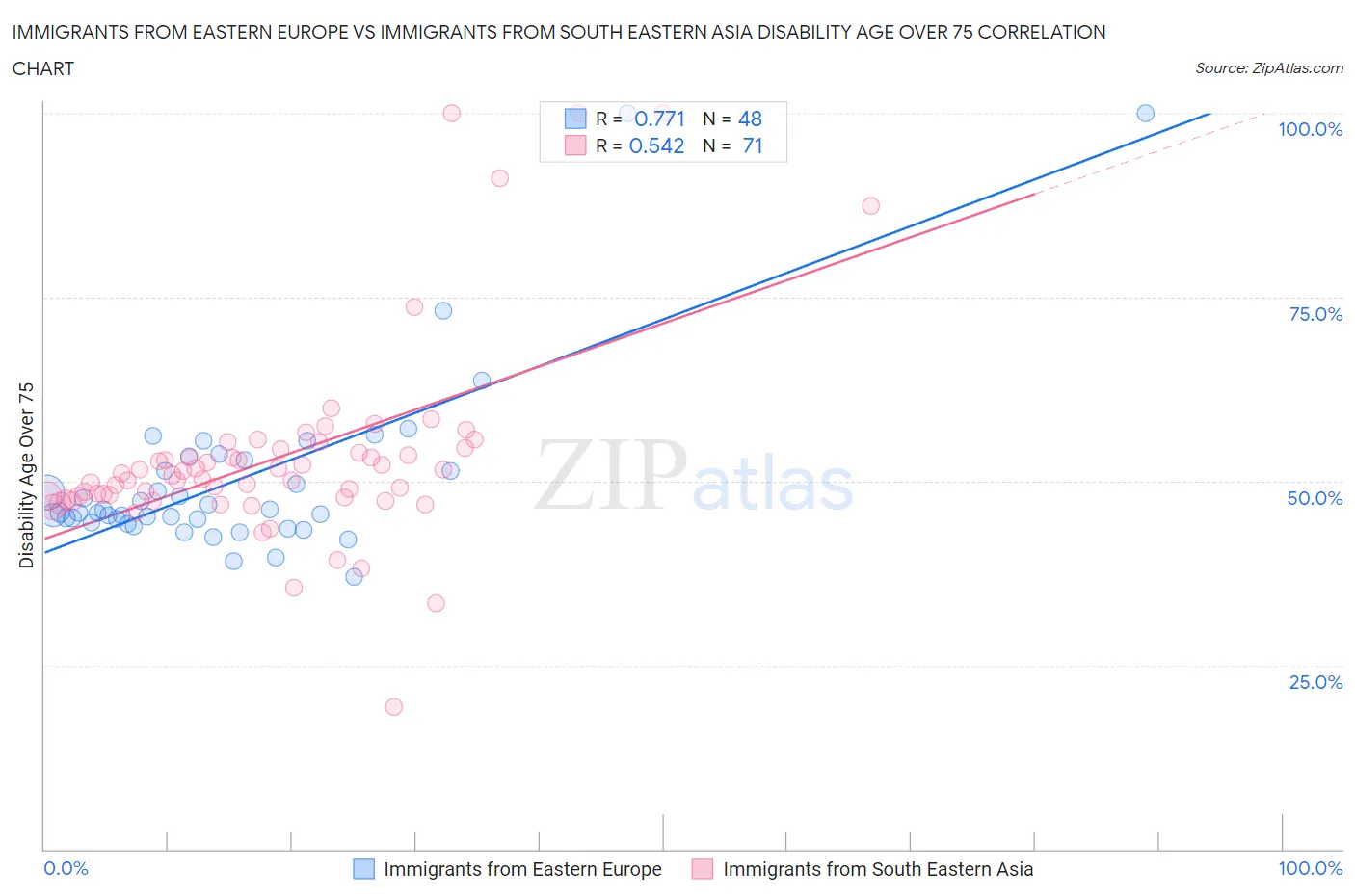 Immigrants from Eastern Europe vs Immigrants from South Eastern Asia Disability Age Over 75
