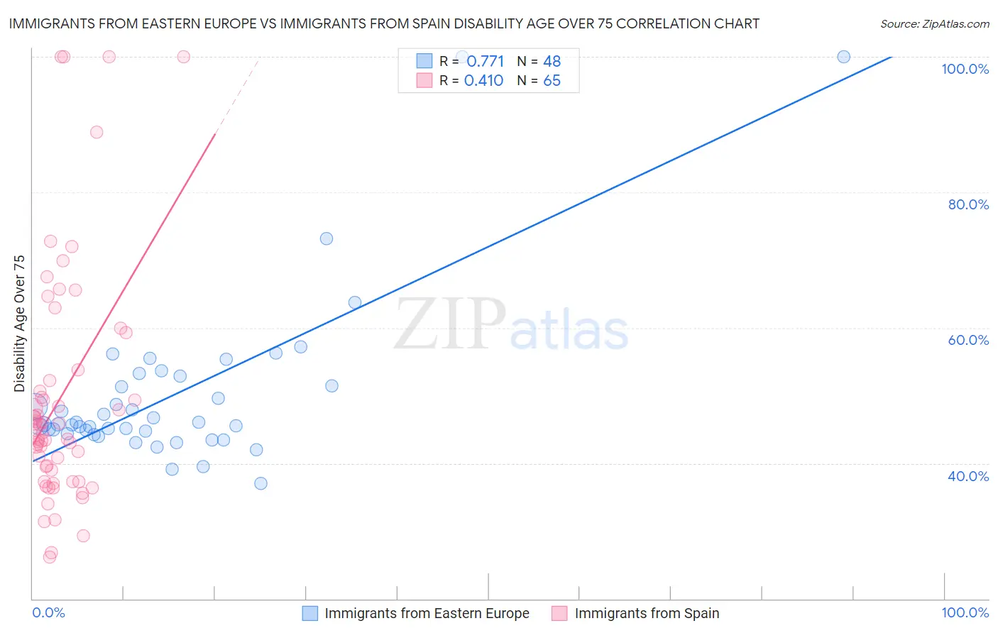 Immigrants from Eastern Europe vs Immigrants from Spain Disability Age Over 75