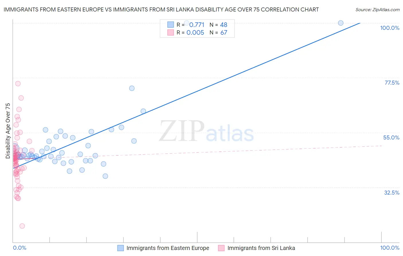 Immigrants from Eastern Europe vs Immigrants from Sri Lanka Disability Age Over 75