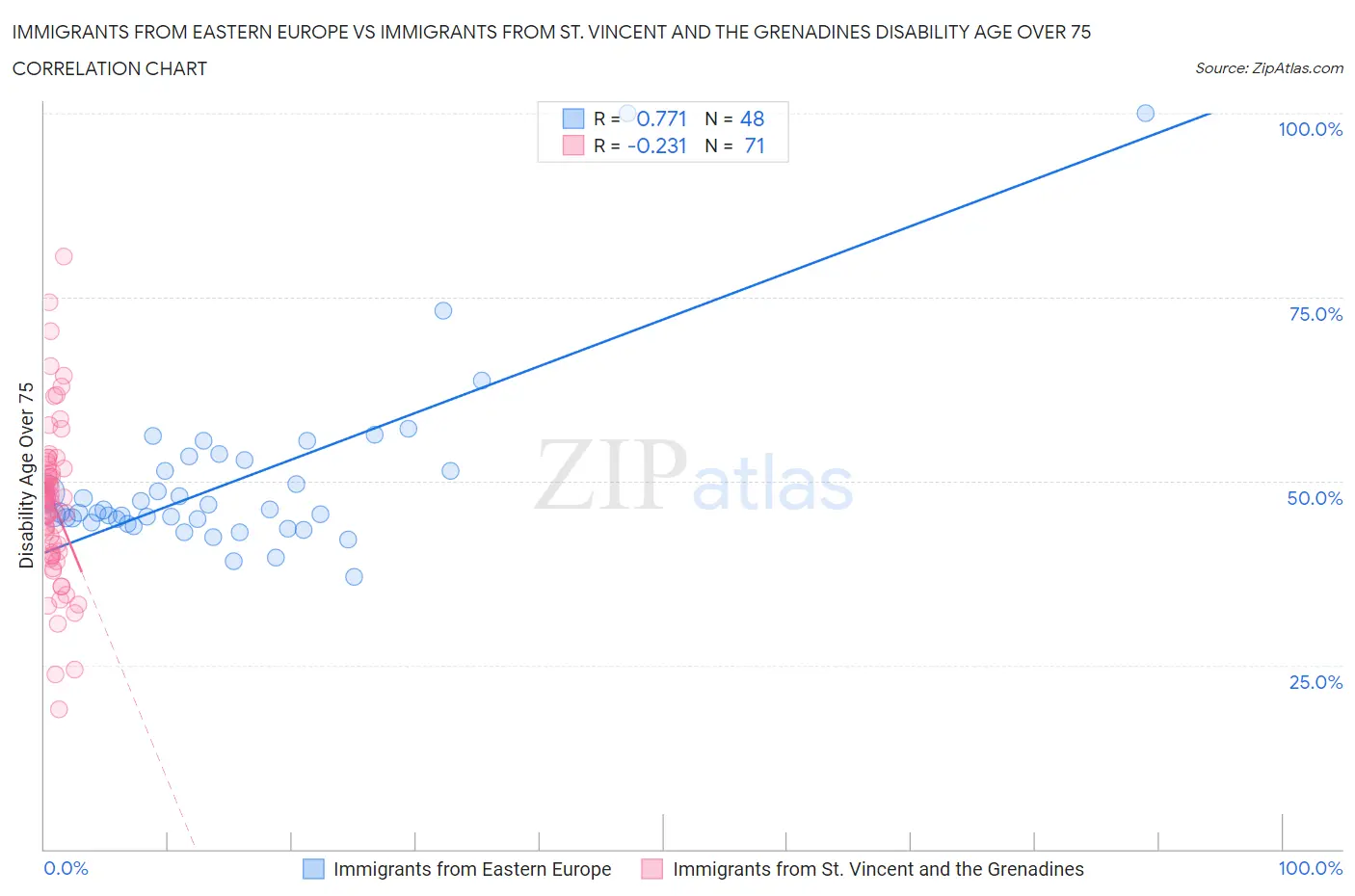 Immigrants from Eastern Europe vs Immigrants from St. Vincent and the Grenadines Disability Age Over 75