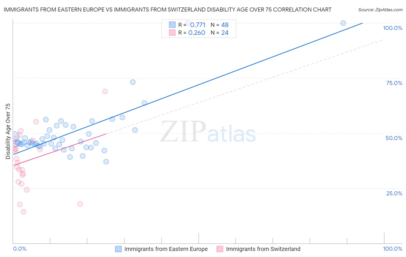 Immigrants from Eastern Europe vs Immigrants from Switzerland Disability Age Over 75