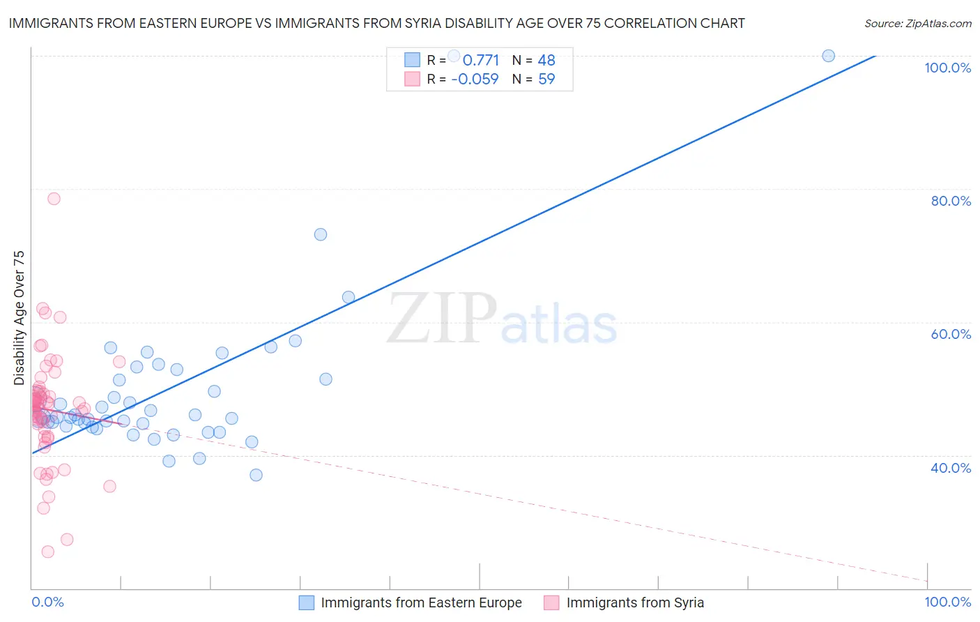 Immigrants from Eastern Europe vs Immigrants from Syria Disability Age Over 75