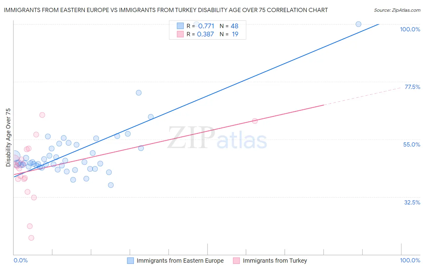 Immigrants from Eastern Europe vs Immigrants from Turkey Disability Age Over 75