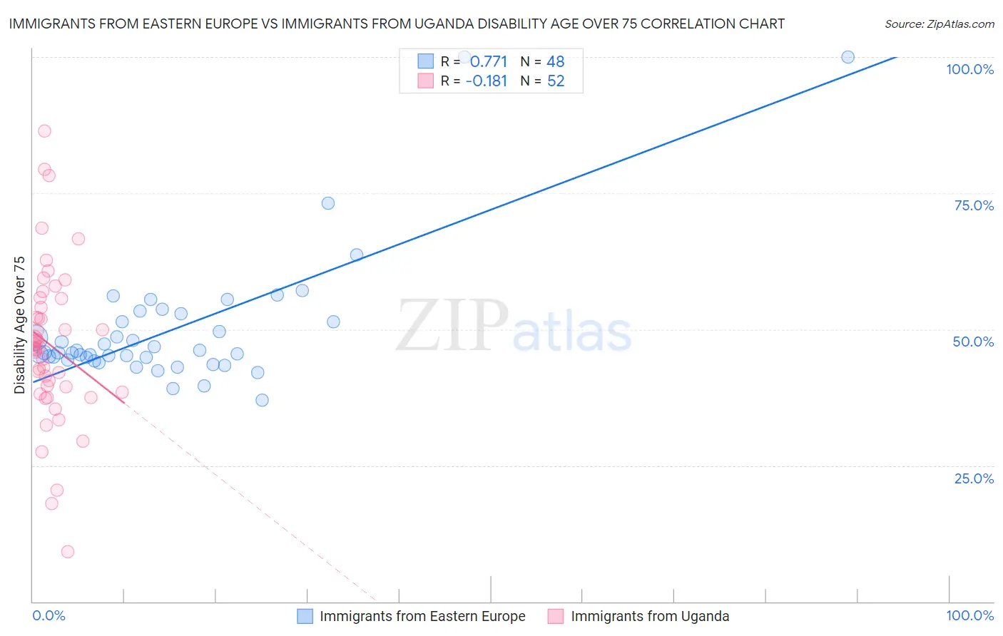 Immigrants from Eastern Europe vs Immigrants from Uganda Disability Age Over 75