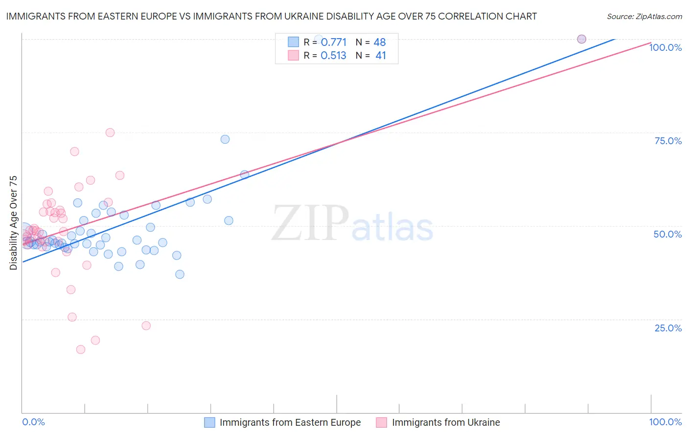 Immigrants from Eastern Europe vs Immigrants from Ukraine Disability Age Over 75