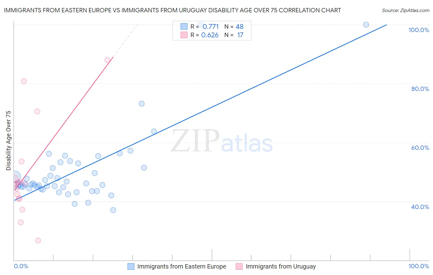 Immigrants from Eastern Europe vs Immigrants from Uruguay Disability Age Over 75