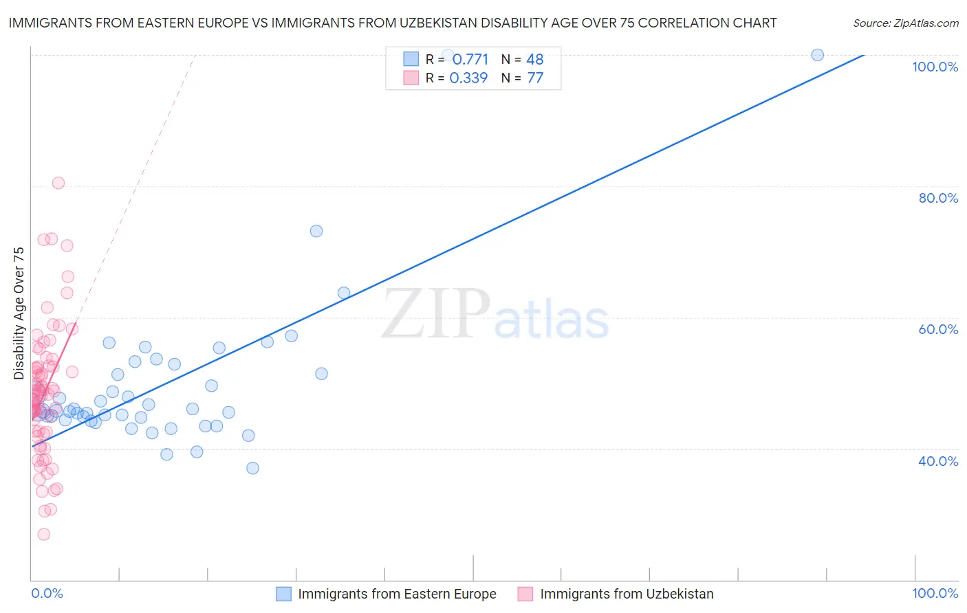 Immigrants from Eastern Europe vs Immigrants from Uzbekistan Disability Age Over 75