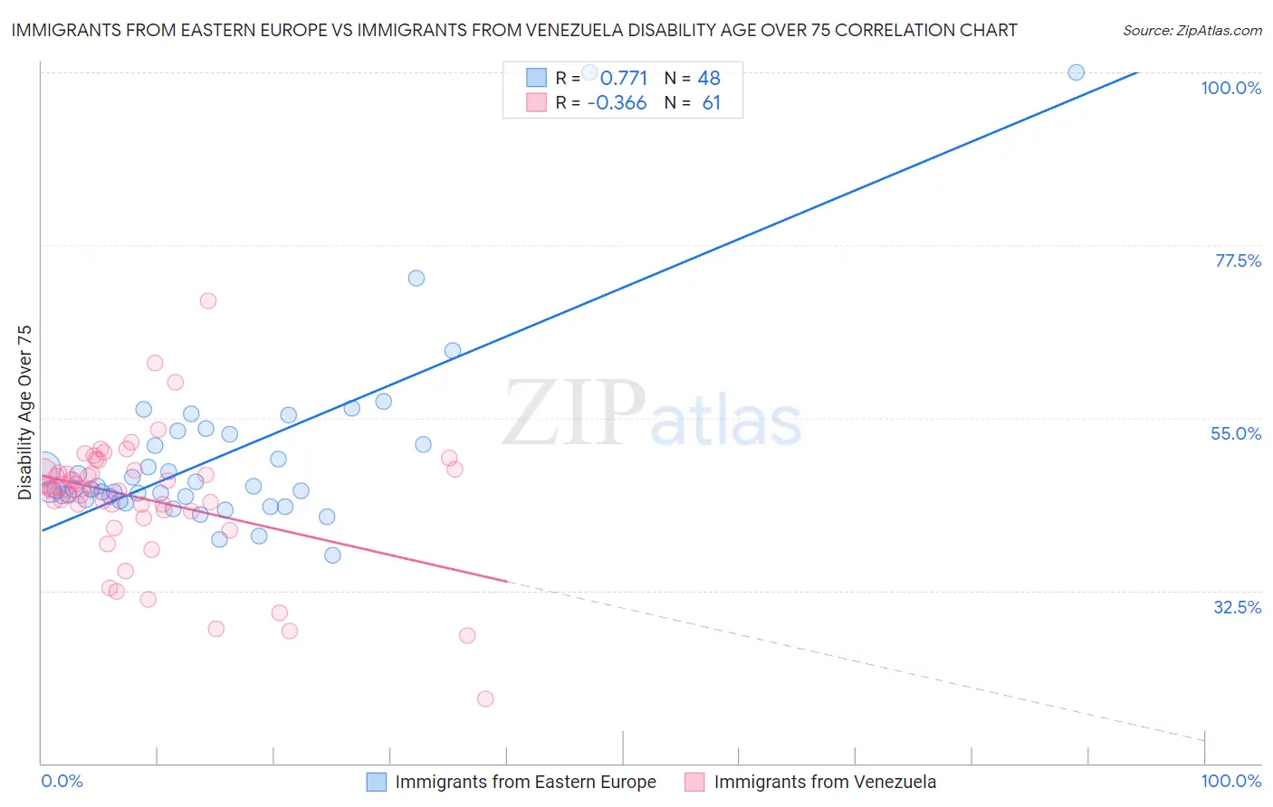 Immigrants from Eastern Europe vs Immigrants from Venezuela Disability Age Over 75