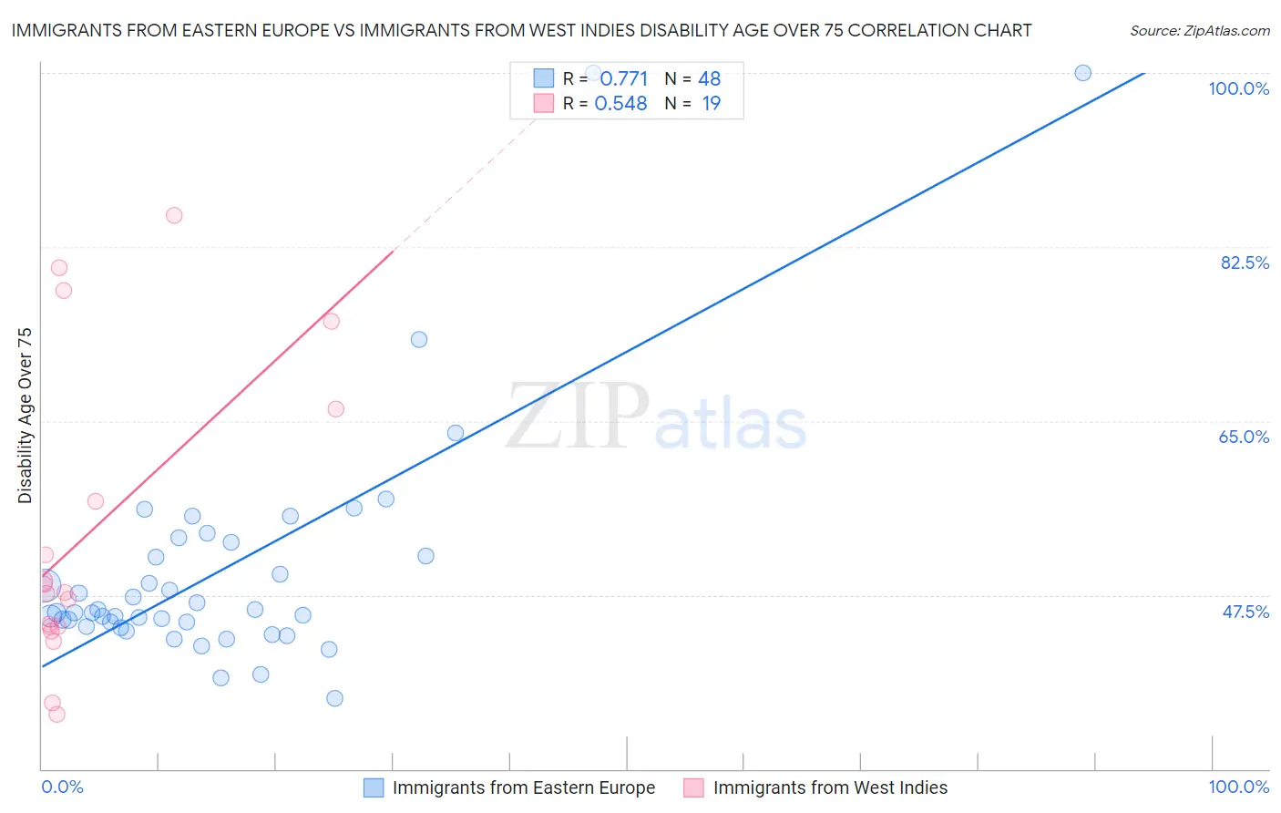 Immigrants from Eastern Europe vs Immigrants from West Indies Disability Age Over 75