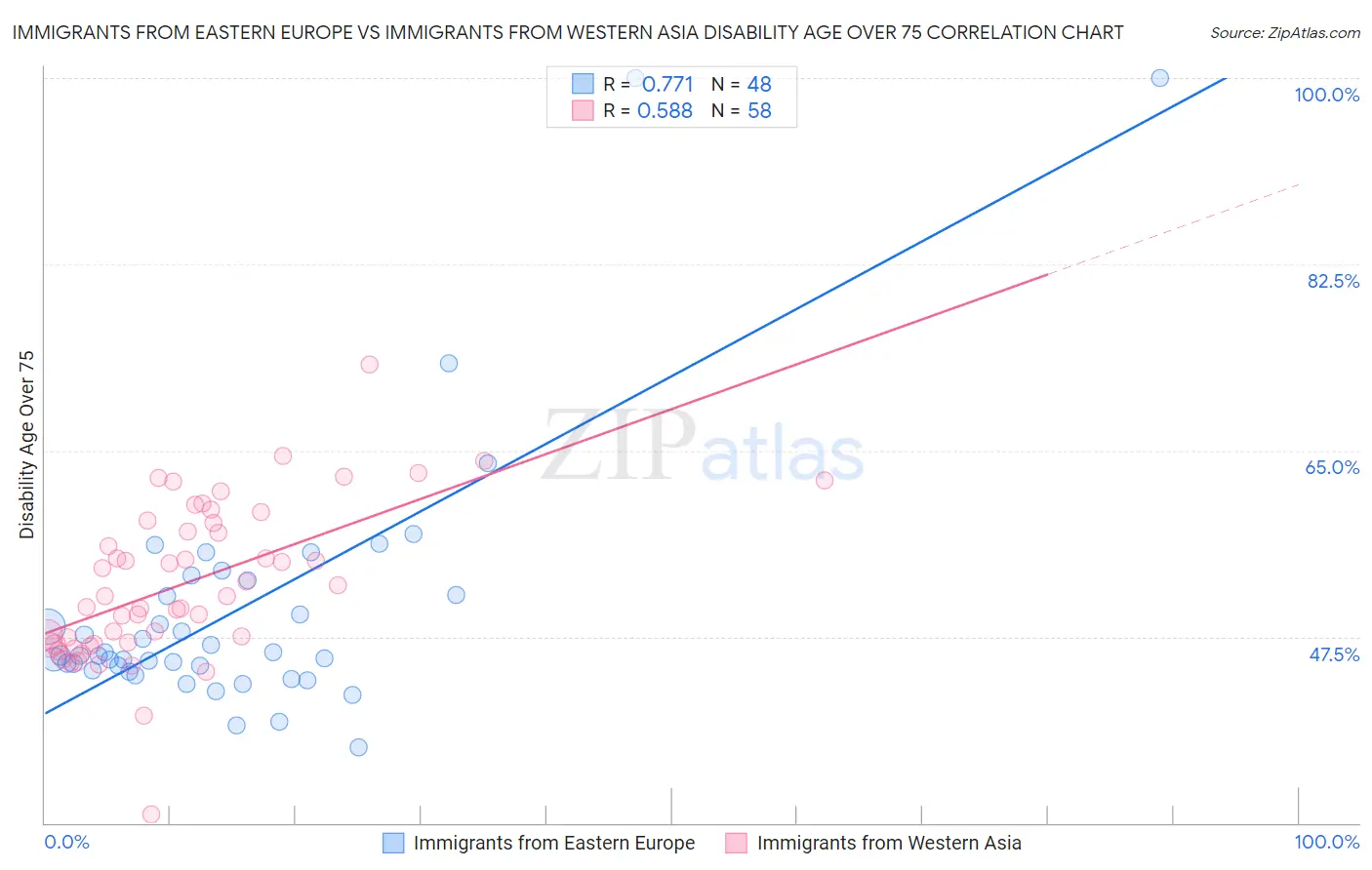 Immigrants from Eastern Europe vs Immigrants from Western Asia Disability Age Over 75