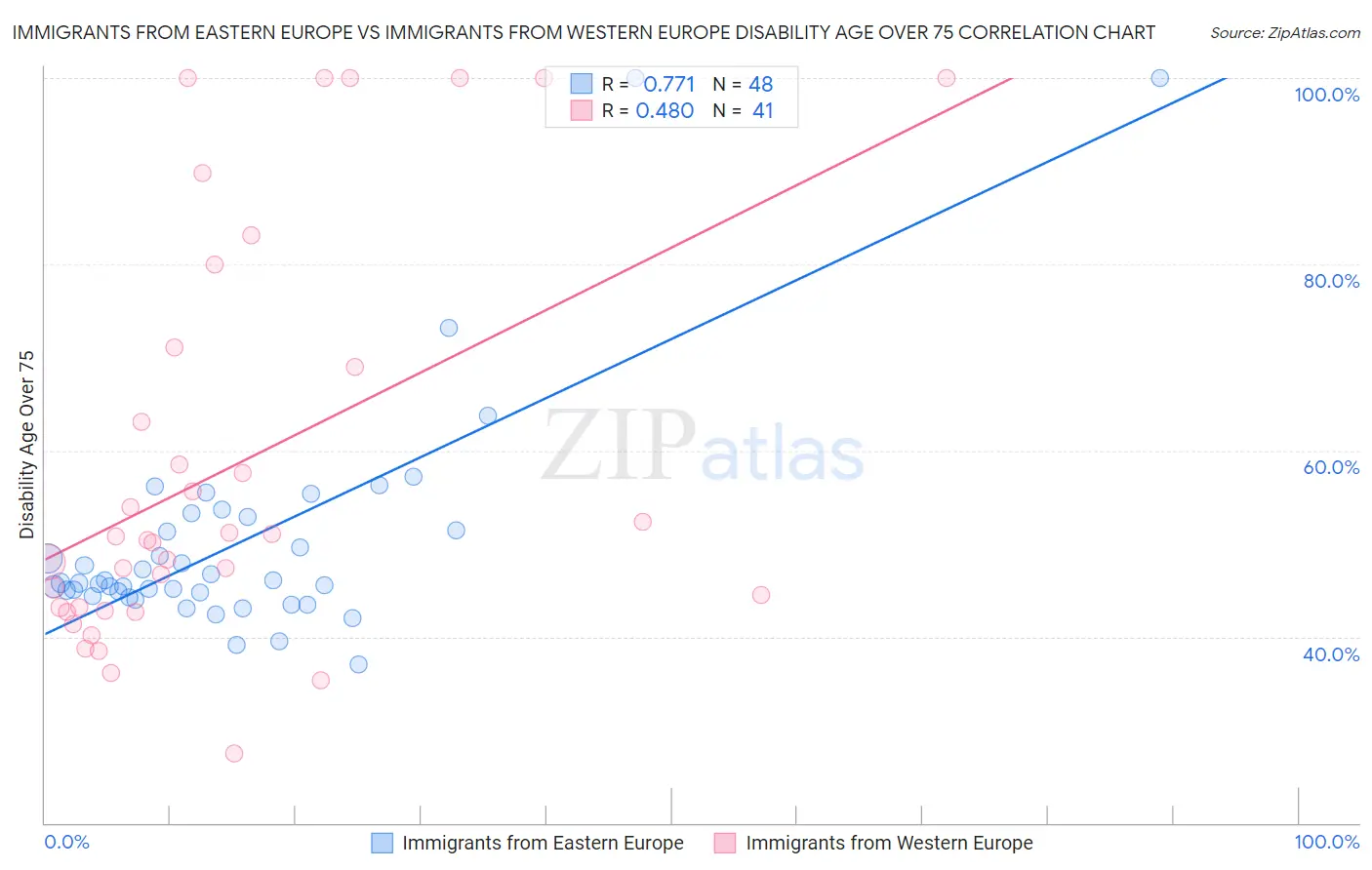 Immigrants from Eastern Europe vs Immigrants from Western Europe Disability Age Over 75