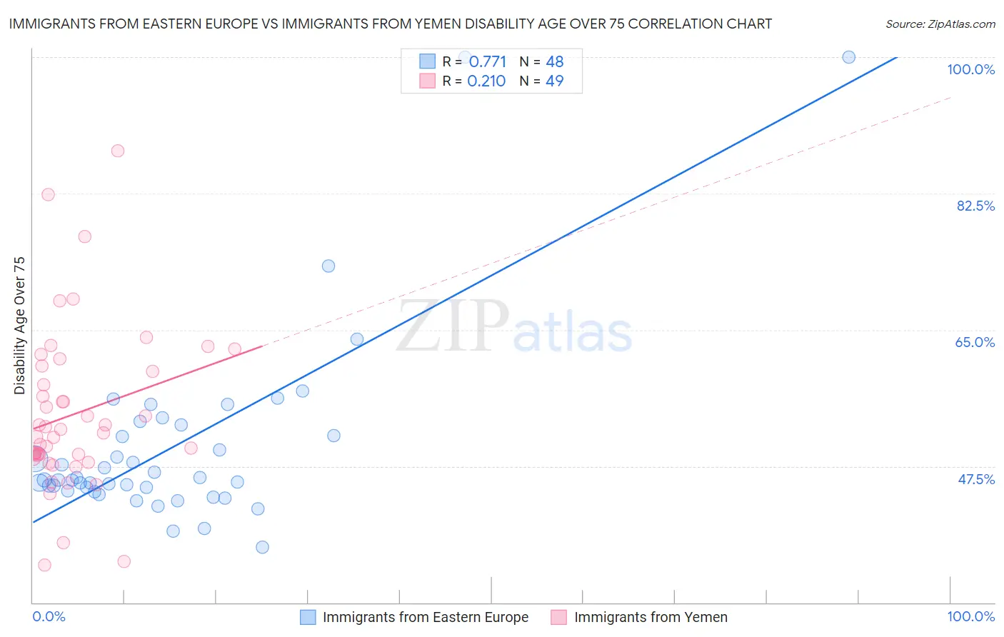 Immigrants from Eastern Europe vs Immigrants from Yemen Disability Age Over 75