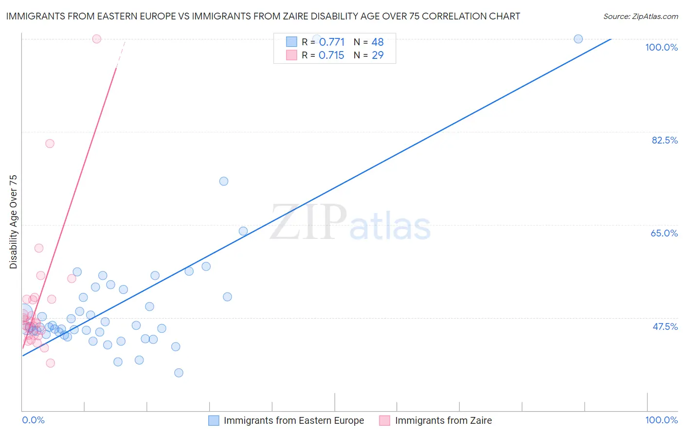 Immigrants from Eastern Europe vs Immigrants from Zaire Disability Age Over 75