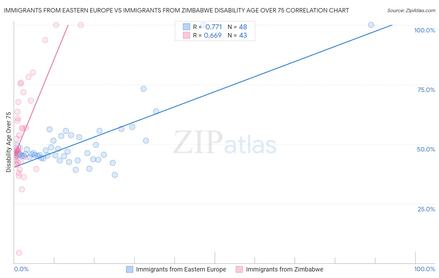 Immigrants from Eastern Europe vs Immigrants from Zimbabwe Disability Age Over 75