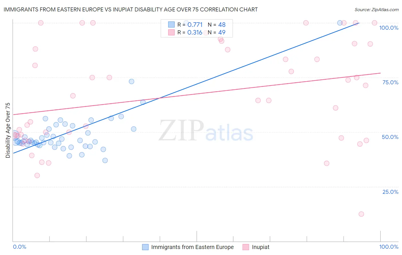 Immigrants from Eastern Europe vs Inupiat Disability Age Over 75