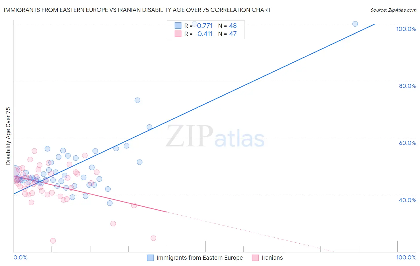 Immigrants from Eastern Europe vs Iranian Disability Age Over 75