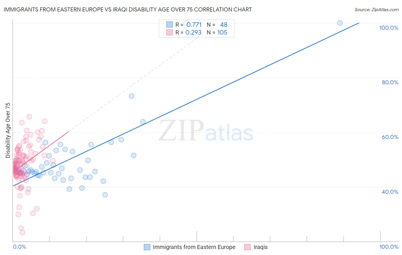 Immigrants from Eastern Europe vs Iraqi Disability Age Over 75
