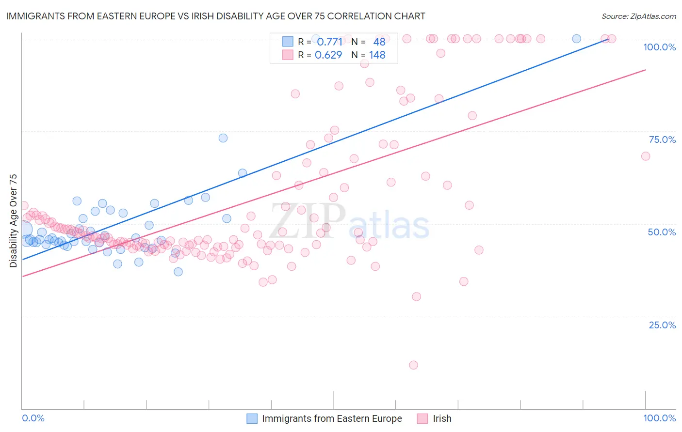 Immigrants from Eastern Europe vs Irish Disability Age Over 75