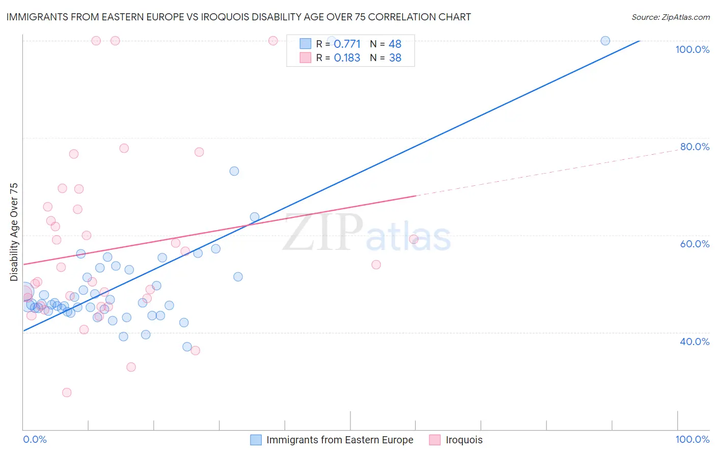 Immigrants from Eastern Europe vs Iroquois Disability Age Over 75