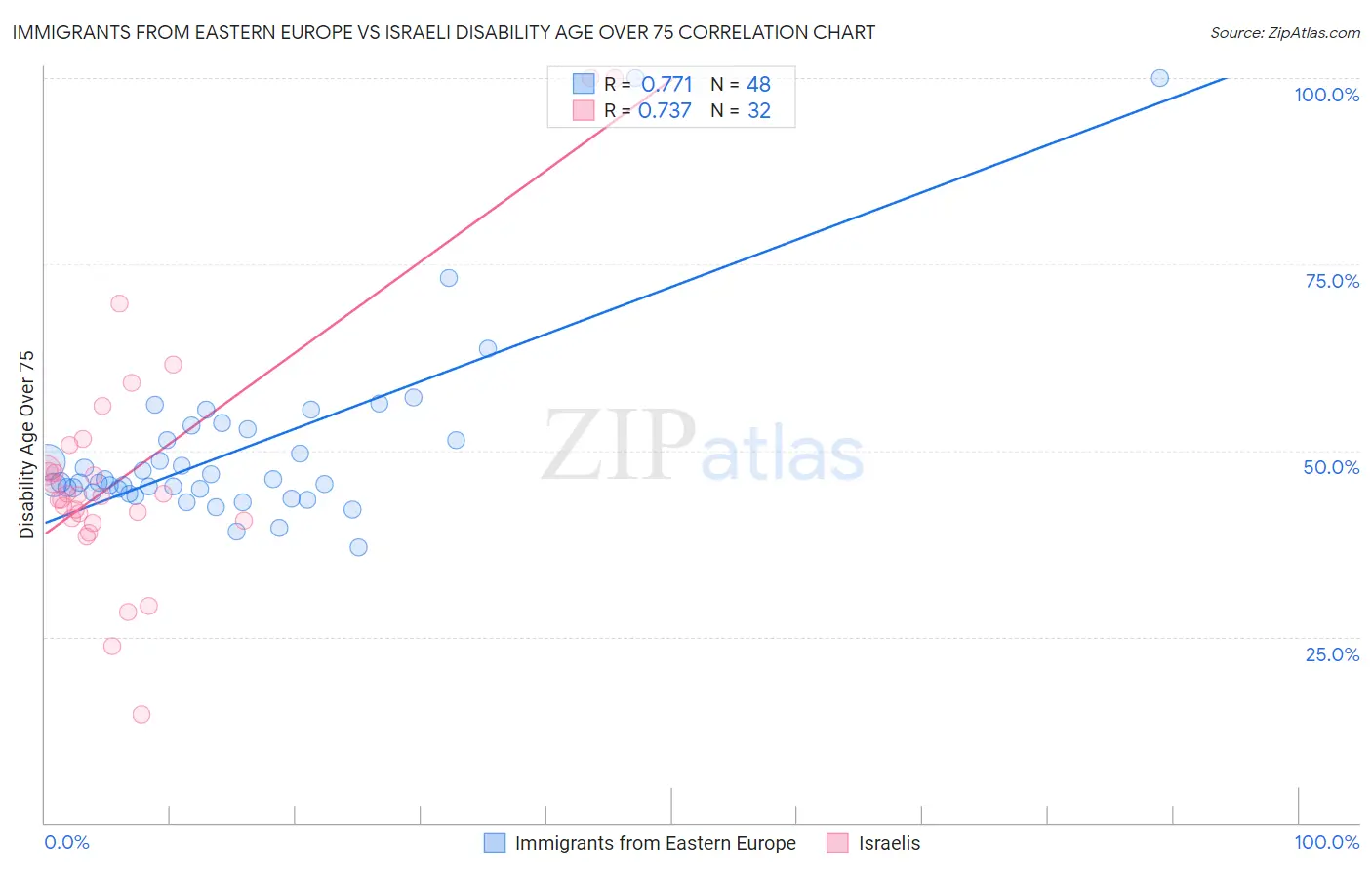 Immigrants from Eastern Europe vs Israeli Disability Age Over 75