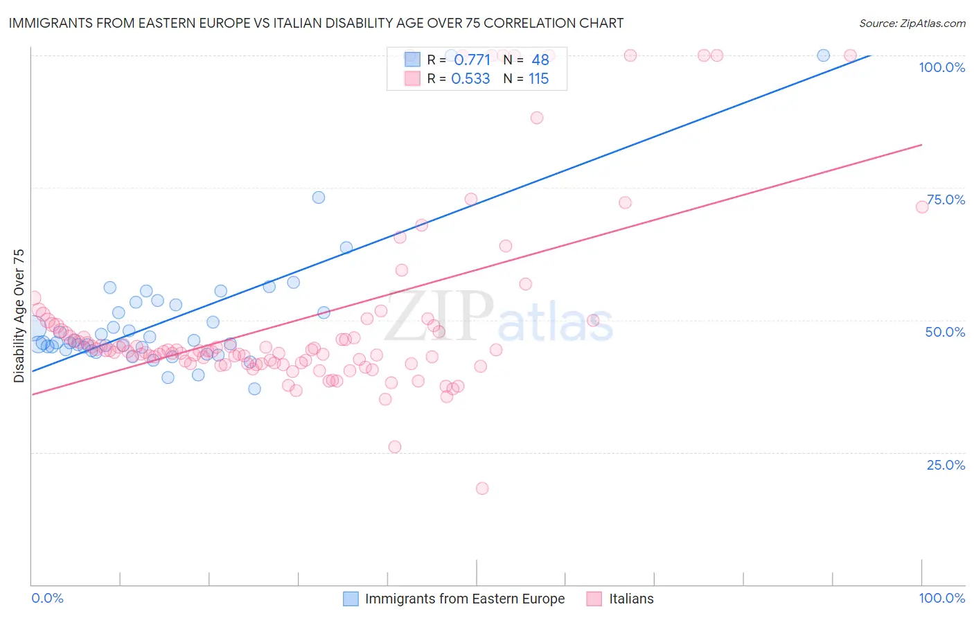 Immigrants from Eastern Europe vs Italian Disability Age Over 75