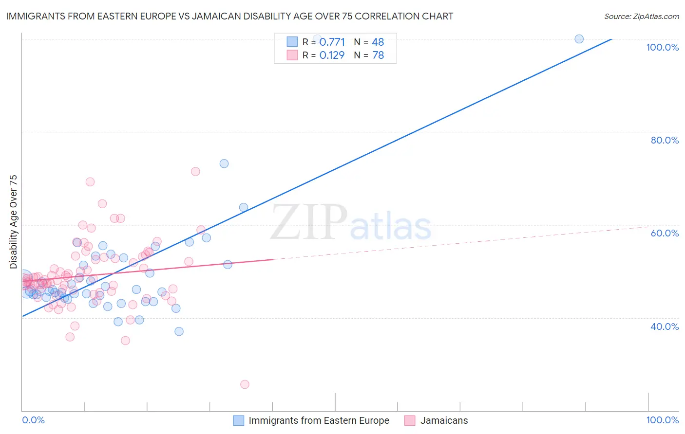 Immigrants from Eastern Europe vs Jamaican Disability Age Over 75