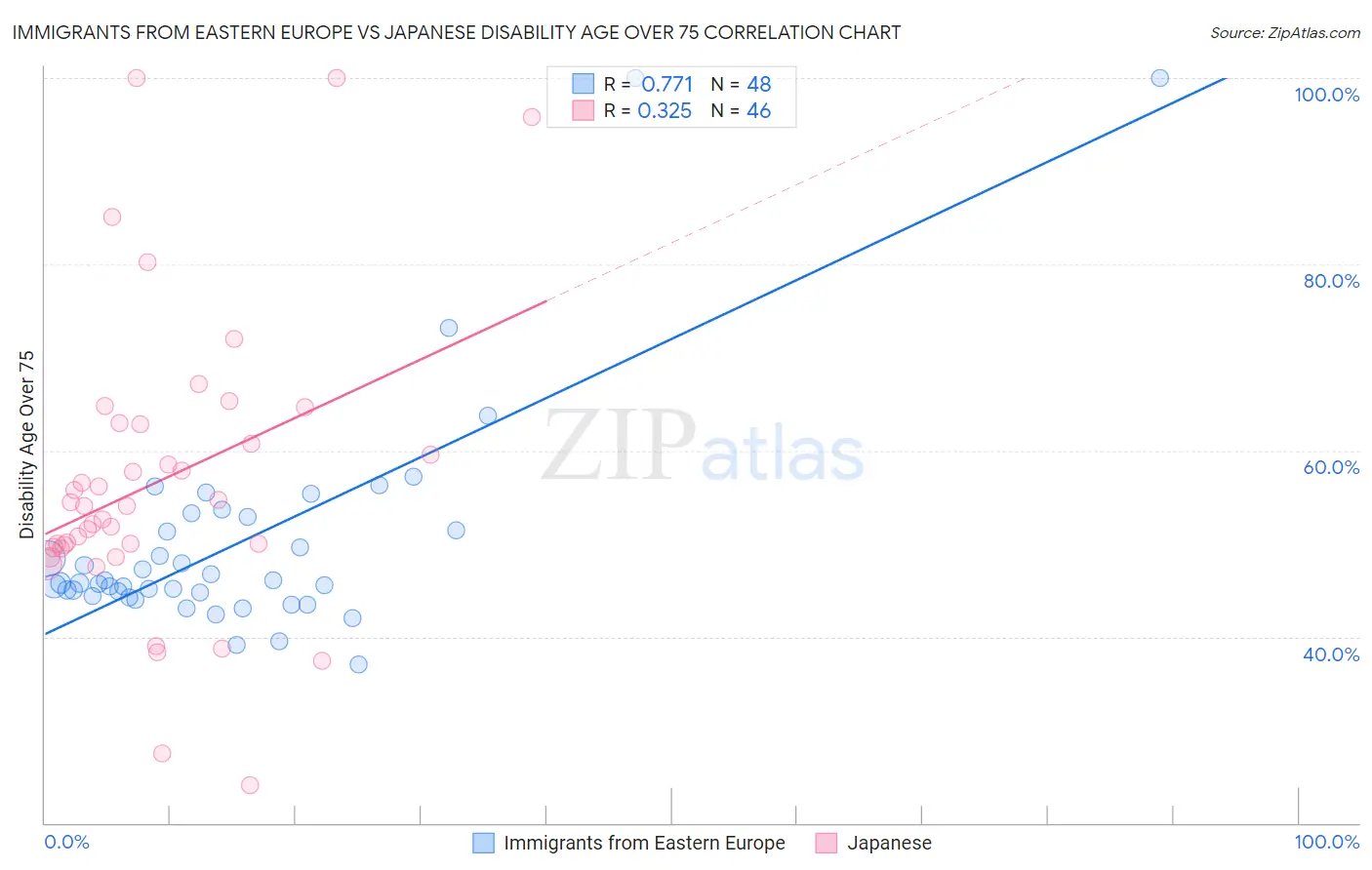 Immigrants from Eastern Europe vs Japanese Disability Age Over 75