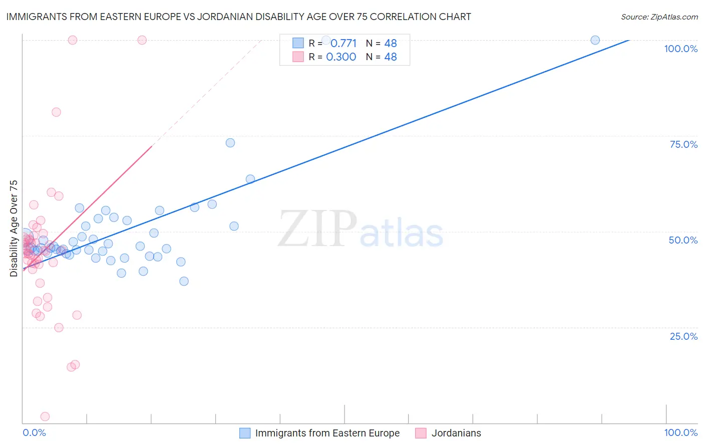 Immigrants from Eastern Europe vs Jordanian Disability Age Over 75