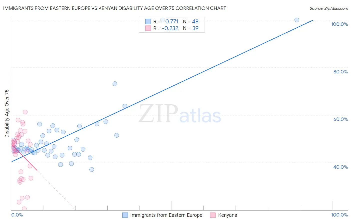 Immigrants from Eastern Europe vs Kenyan Disability Age Over 75