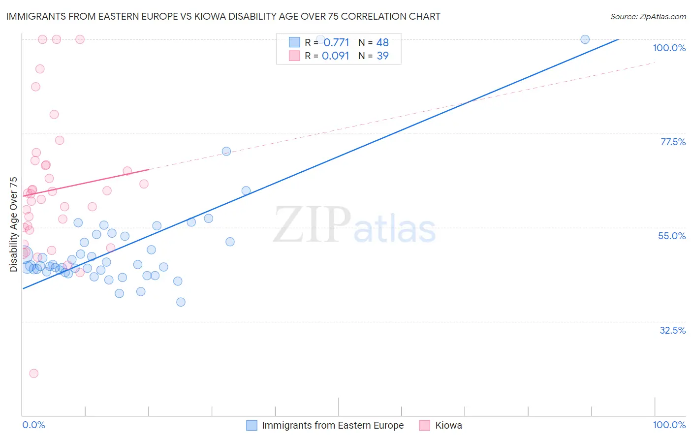 Immigrants from Eastern Europe vs Kiowa Disability Age Over 75