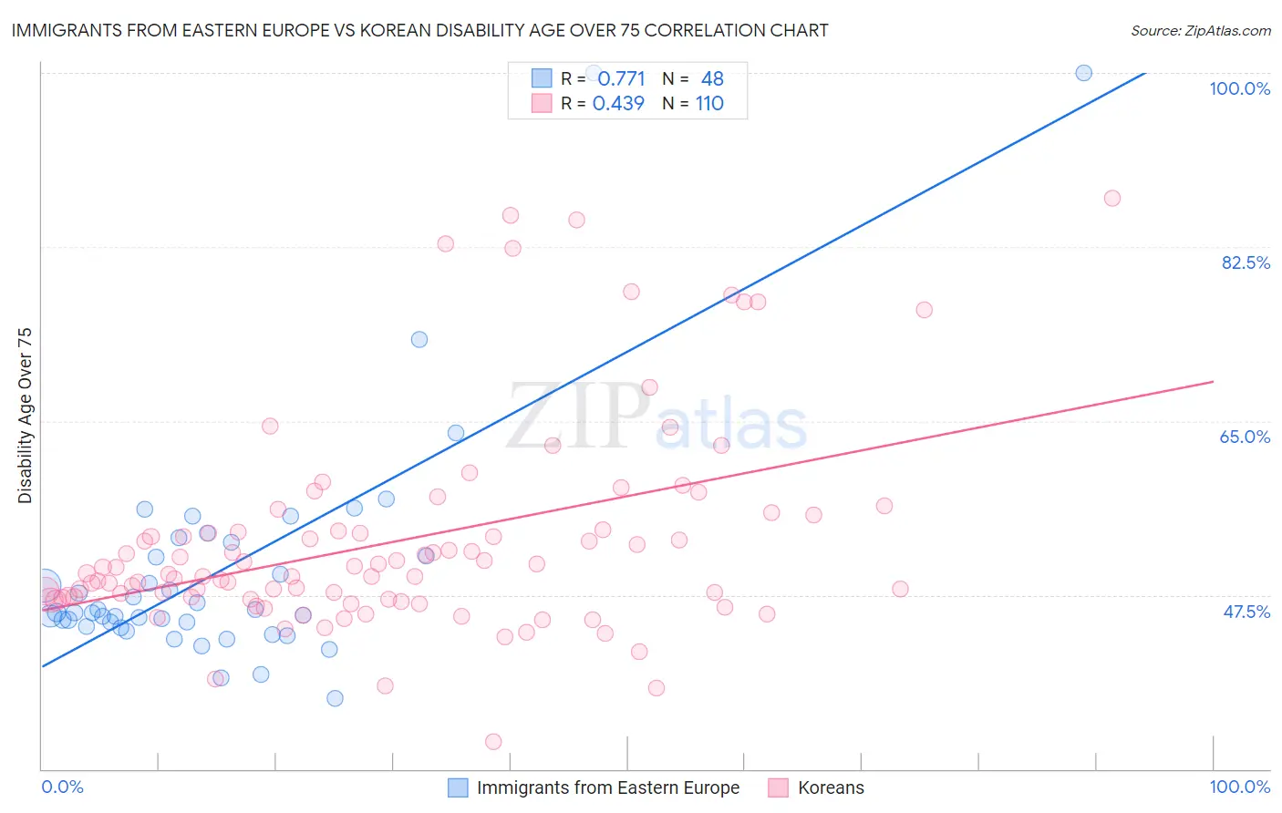 Immigrants from Eastern Europe vs Korean Disability Age Over 75