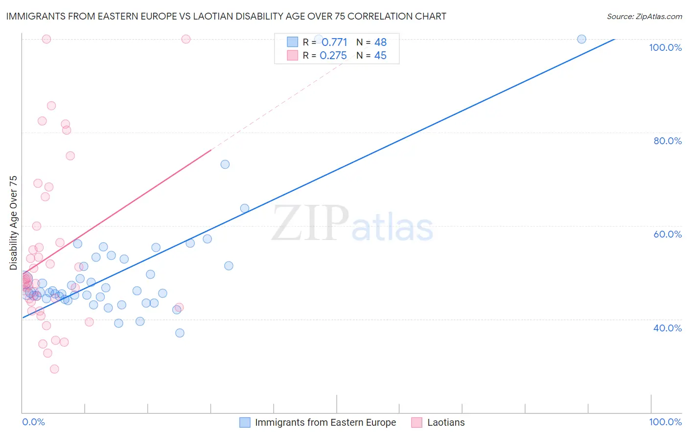 Immigrants from Eastern Europe vs Laotian Disability Age Over 75