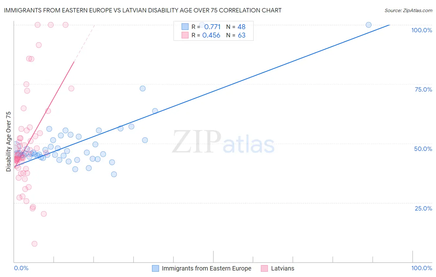 Immigrants from Eastern Europe vs Latvian Disability Age Over 75