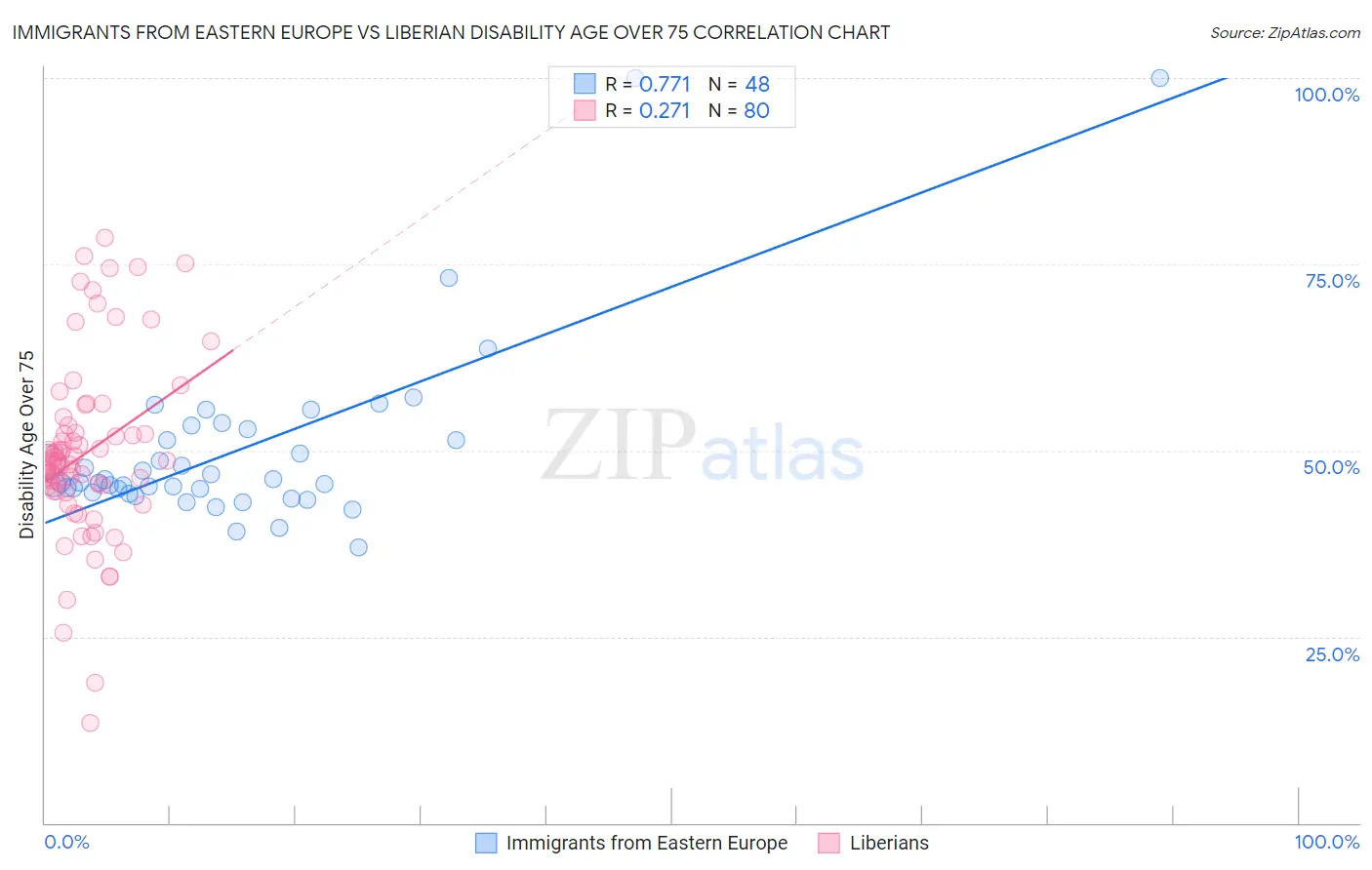 Immigrants from Eastern Europe vs Liberian Disability Age Over 75