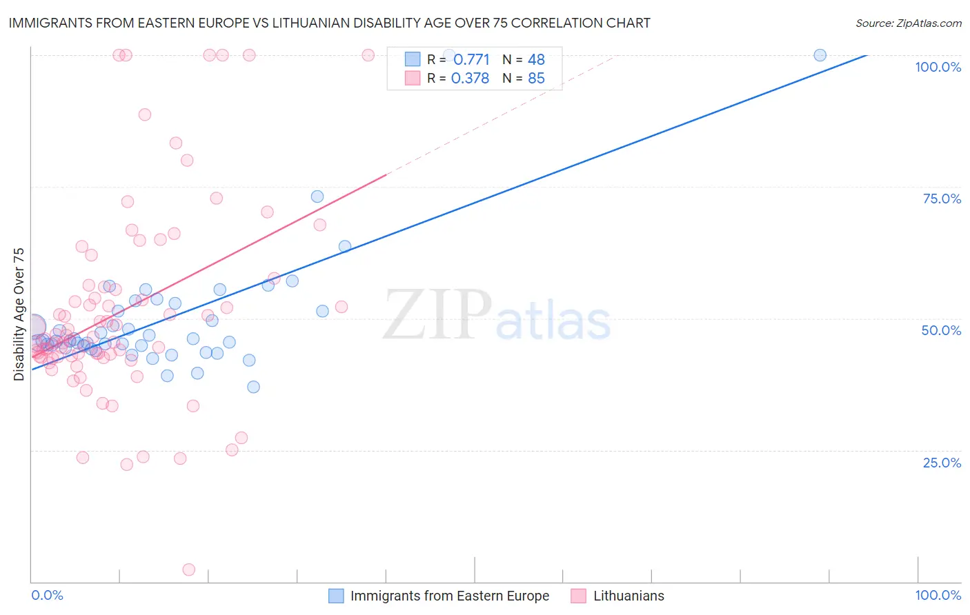 Immigrants from Eastern Europe vs Lithuanian Disability Age Over 75
