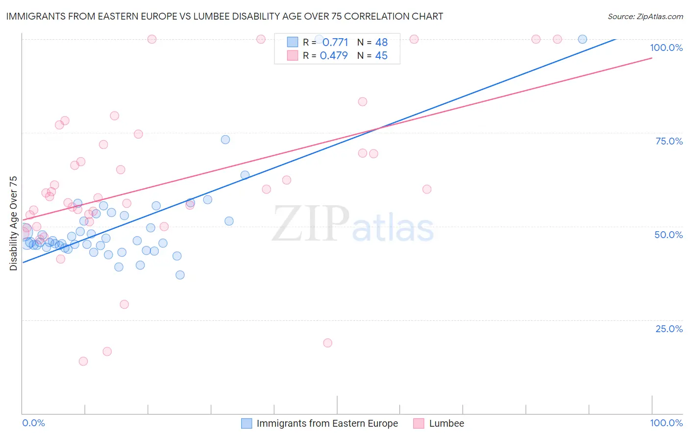 Immigrants from Eastern Europe vs Lumbee Disability Age Over 75