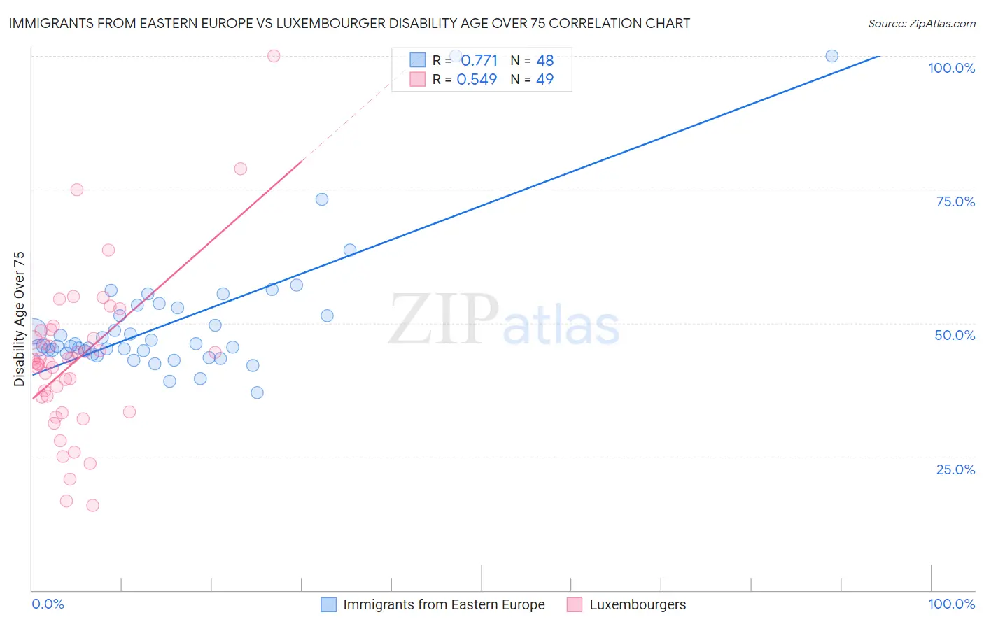 Immigrants from Eastern Europe vs Luxembourger Disability Age Over 75