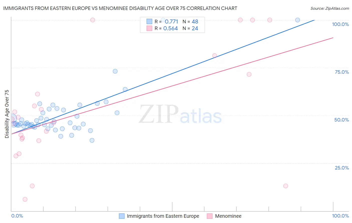 Immigrants from Eastern Europe vs Menominee Disability Age Over 75