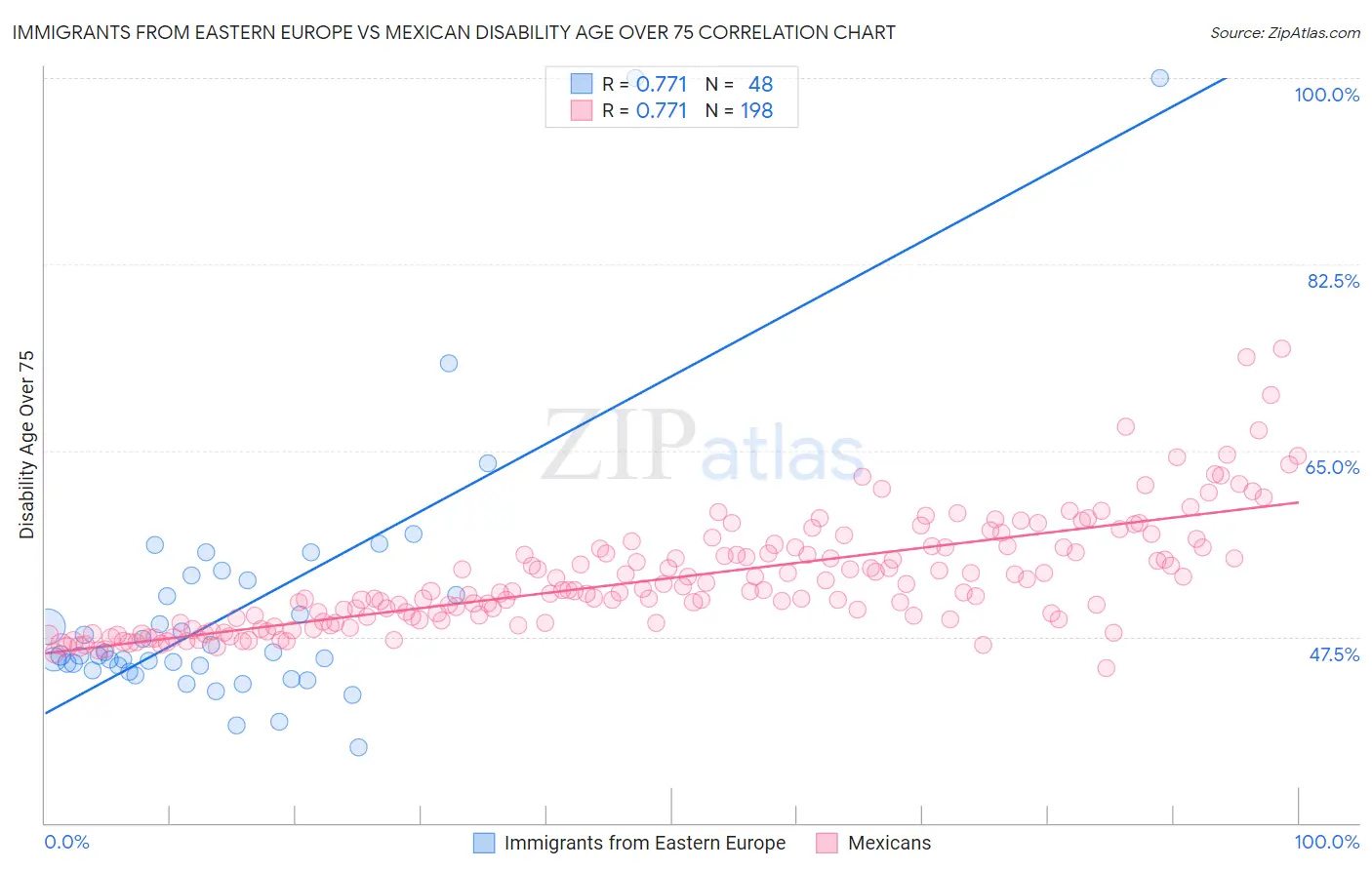 Immigrants from Eastern Europe vs Mexican Disability Age Over 75