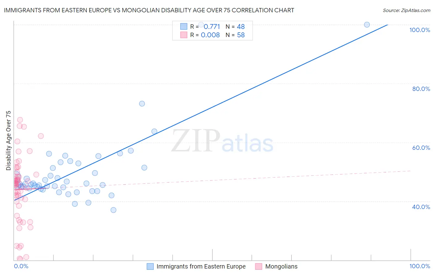 Immigrants from Eastern Europe vs Mongolian Disability Age Over 75