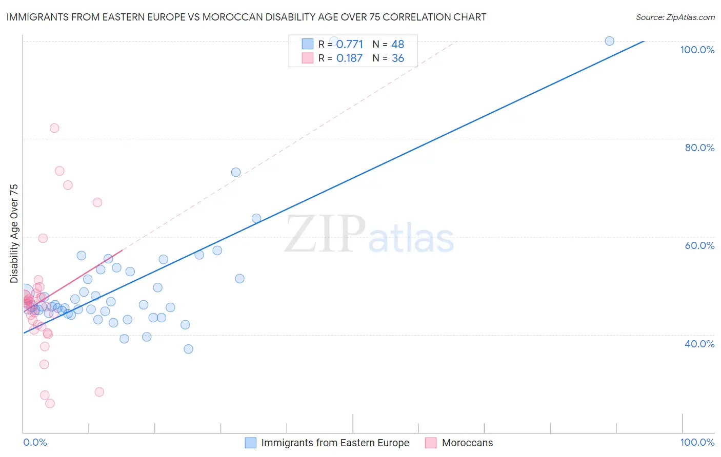 Immigrants from Eastern Europe vs Moroccan Disability Age Over 75