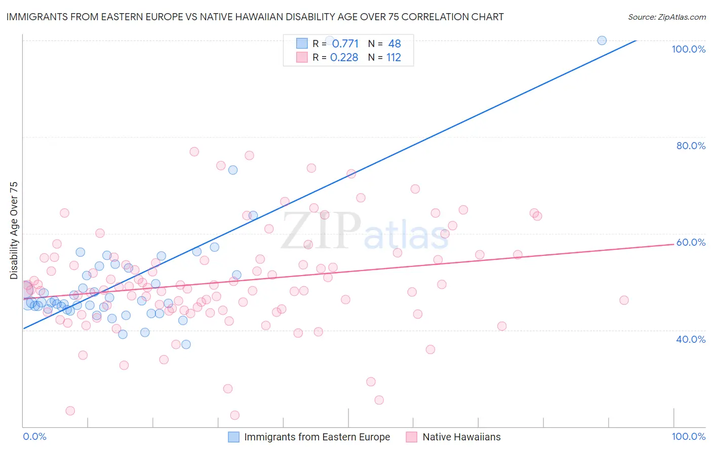 Immigrants from Eastern Europe vs Native Hawaiian Disability Age Over 75