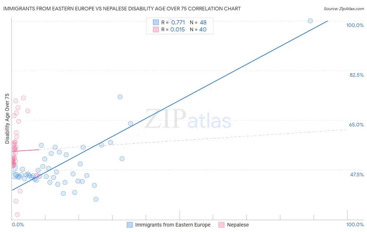 Immigrants from Eastern Europe vs Nepalese Disability Age Over 75